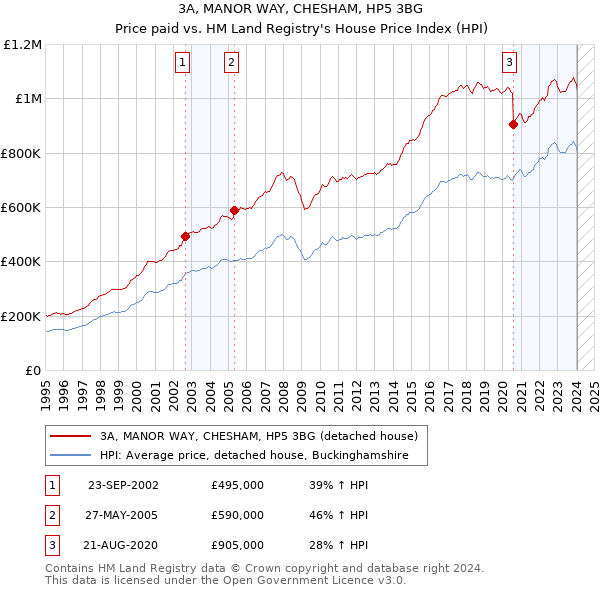 3A, MANOR WAY, CHESHAM, HP5 3BG: Price paid vs HM Land Registry's House Price Index