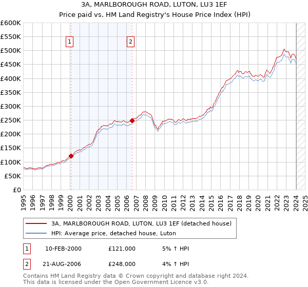 3A, MARLBOROUGH ROAD, LUTON, LU3 1EF: Price paid vs HM Land Registry's House Price Index