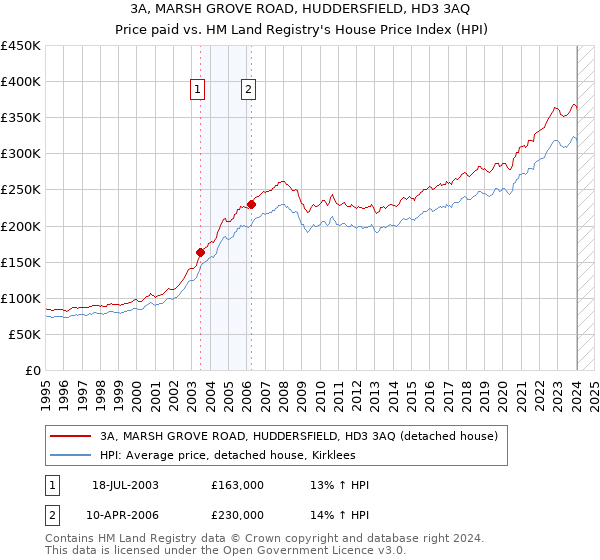 3A, MARSH GROVE ROAD, HUDDERSFIELD, HD3 3AQ: Price paid vs HM Land Registry's House Price Index