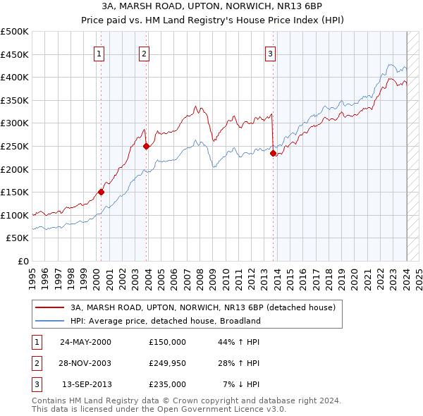 3A, MARSH ROAD, UPTON, NORWICH, NR13 6BP: Price paid vs HM Land Registry's House Price Index