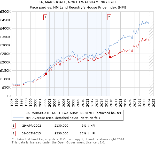 3A, MARSHGATE, NORTH WALSHAM, NR28 9EE: Price paid vs HM Land Registry's House Price Index