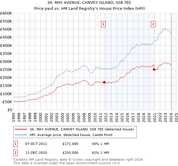 3A, MAY AVENUE, CANVEY ISLAND, SS8 7EE: Price paid vs HM Land Registry's House Price Index