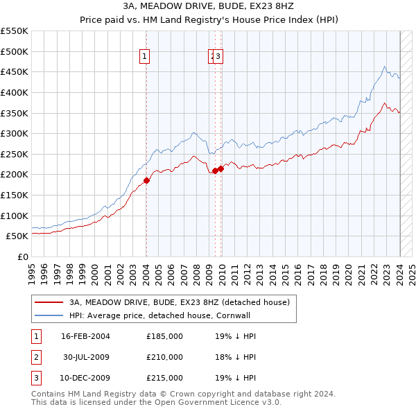 3A, MEADOW DRIVE, BUDE, EX23 8HZ: Price paid vs HM Land Registry's House Price Index