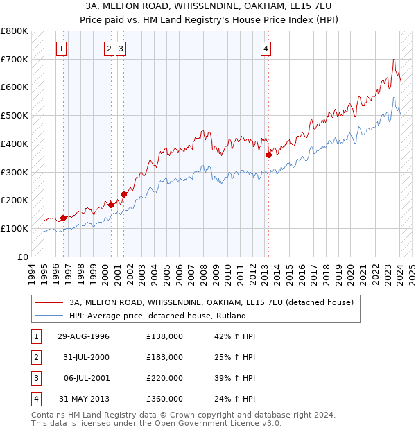 3A, MELTON ROAD, WHISSENDINE, OAKHAM, LE15 7EU: Price paid vs HM Land Registry's House Price Index