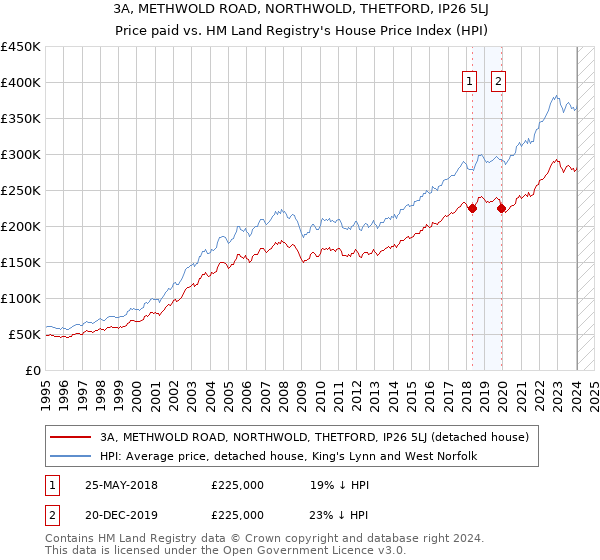 3A, METHWOLD ROAD, NORTHWOLD, THETFORD, IP26 5LJ: Price paid vs HM Land Registry's House Price Index