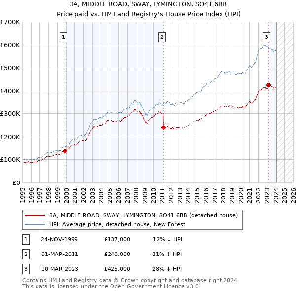 3A, MIDDLE ROAD, SWAY, LYMINGTON, SO41 6BB: Price paid vs HM Land Registry's House Price Index