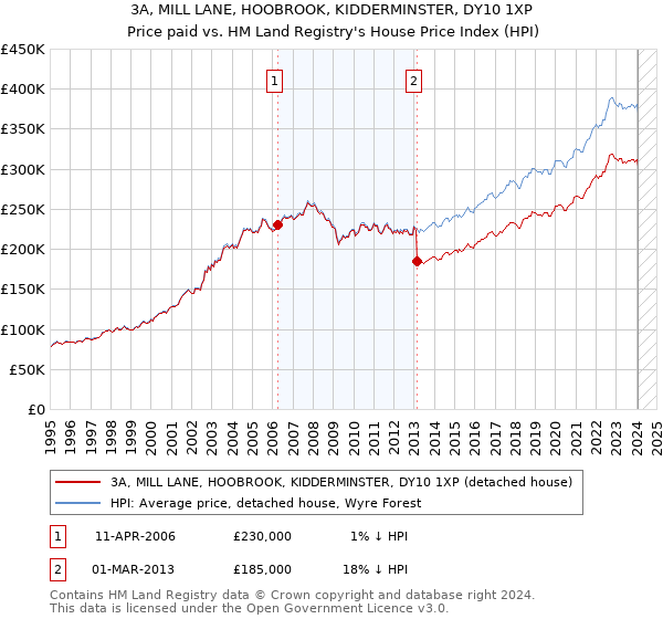 3A, MILL LANE, HOOBROOK, KIDDERMINSTER, DY10 1XP: Price paid vs HM Land Registry's House Price Index