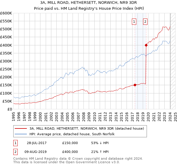 3A, MILL ROAD, HETHERSETT, NORWICH, NR9 3DR: Price paid vs HM Land Registry's House Price Index