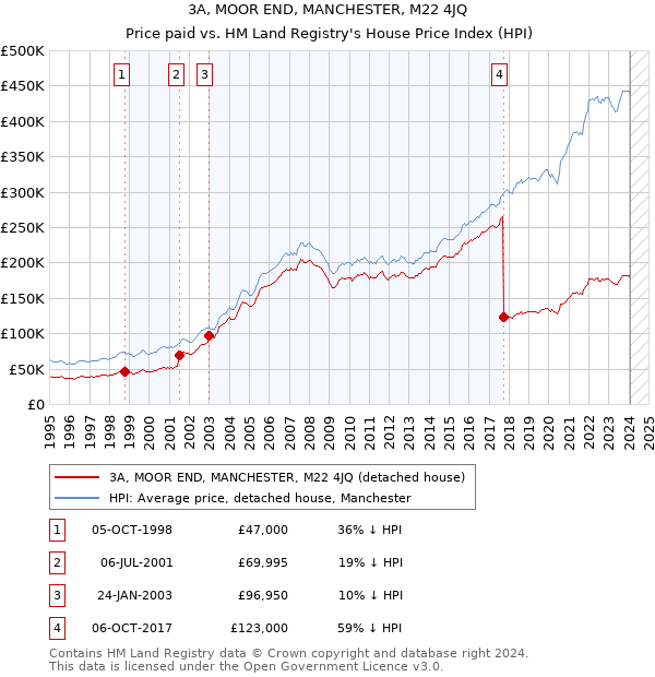 3A, MOOR END, MANCHESTER, M22 4JQ: Price paid vs HM Land Registry's House Price Index
