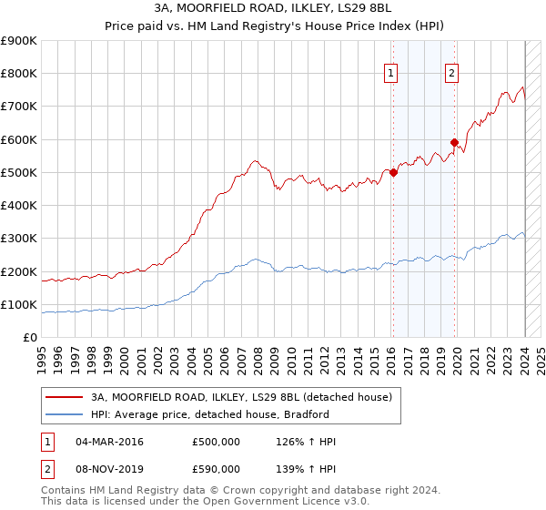 3A, MOORFIELD ROAD, ILKLEY, LS29 8BL: Price paid vs HM Land Registry's House Price Index