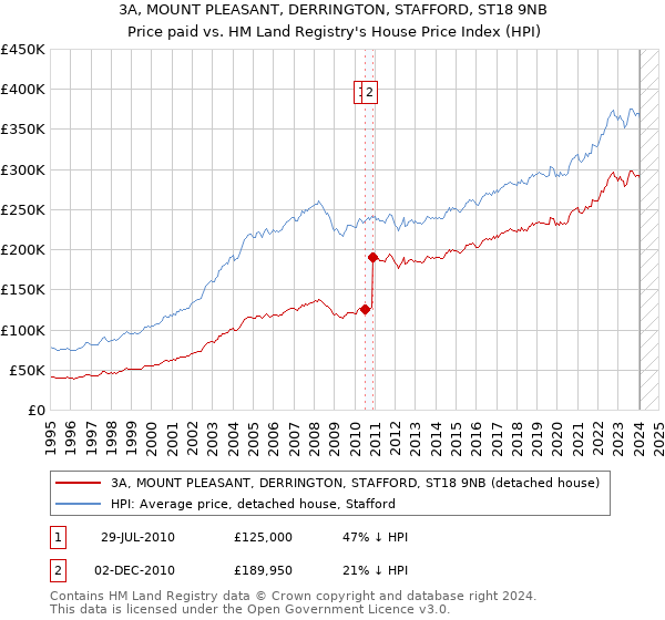 3A, MOUNT PLEASANT, DERRINGTON, STAFFORD, ST18 9NB: Price paid vs HM Land Registry's House Price Index