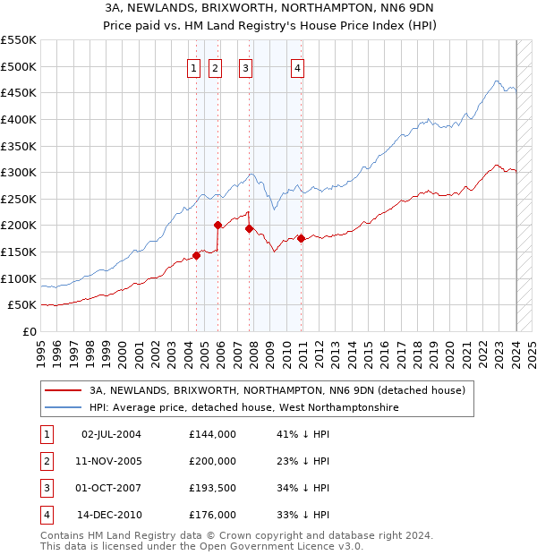 3A, NEWLANDS, BRIXWORTH, NORTHAMPTON, NN6 9DN: Price paid vs HM Land Registry's House Price Index