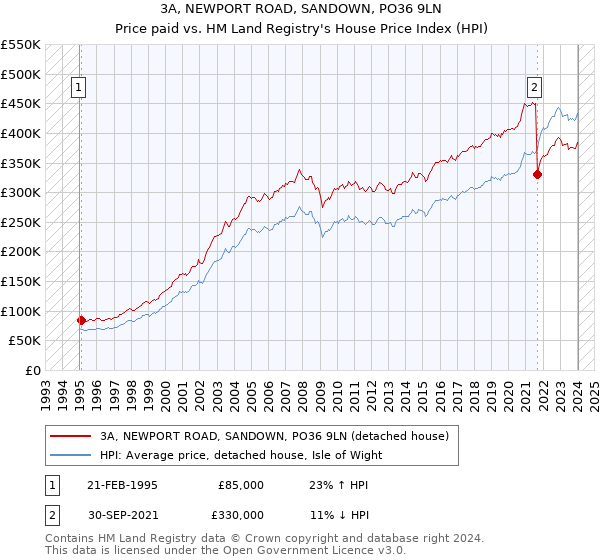 3A, NEWPORT ROAD, SANDOWN, PO36 9LN: Price paid vs HM Land Registry's House Price Index