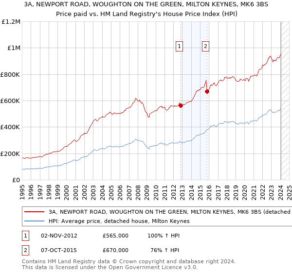 3A, NEWPORT ROAD, WOUGHTON ON THE GREEN, MILTON KEYNES, MK6 3BS: Price paid vs HM Land Registry's House Price Index