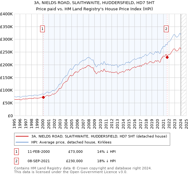 3A, NIELDS ROAD, SLAITHWAITE, HUDDERSFIELD, HD7 5HT: Price paid vs HM Land Registry's House Price Index