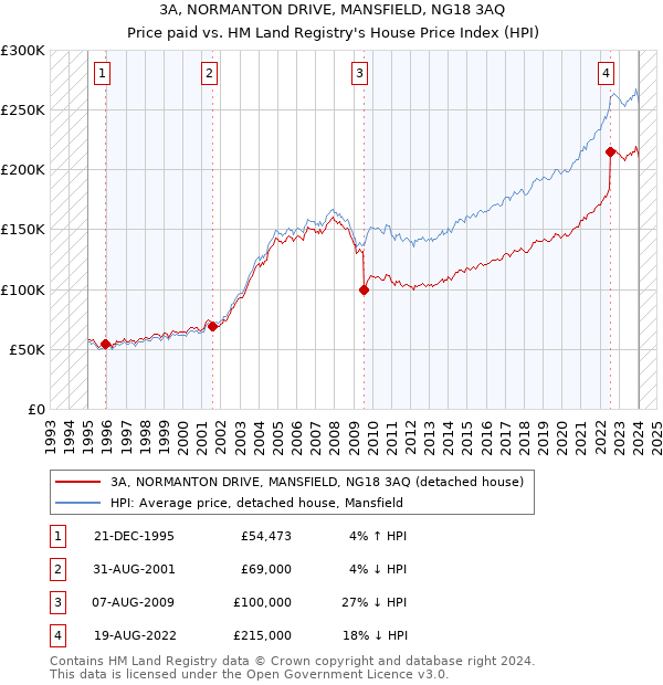 3A, NORMANTON DRIVE, MANSFIELD, NG18 3AQ: Price paid vs HM Land Registry's House Price Index
