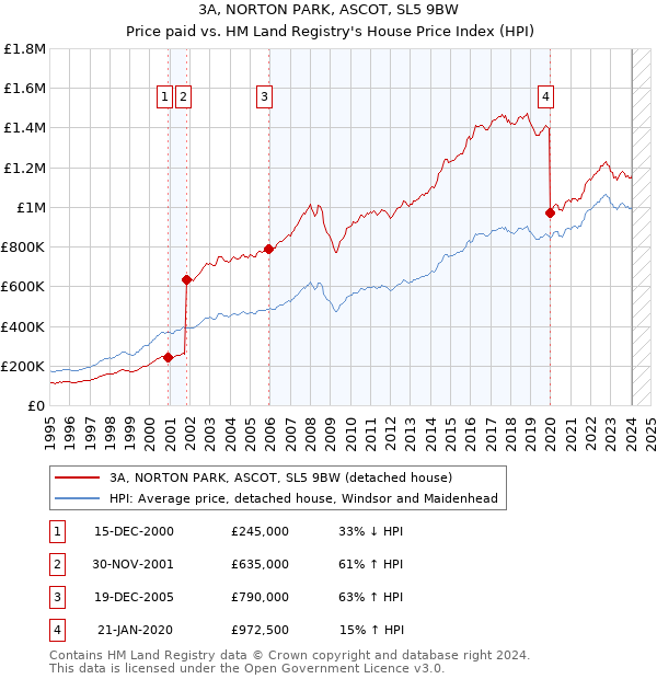 3A, NORTON PARK, ASCOT, SL5 9BW: Price paid vs HM Land Registry's House Price Index