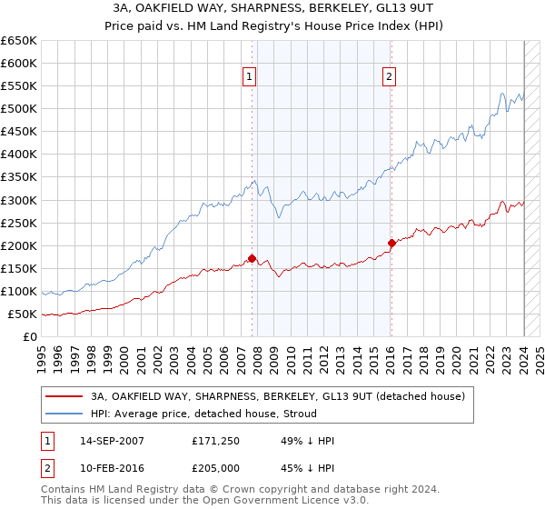 3A, OAKFIELD WAY, SHARPNESS, BERKELEY, GL13 9UT: Price paid vs HM Land Registry's House Price Index