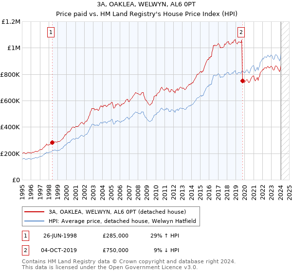 3A, OAKLEA, WELWYN, AL6 0PT: Price paid vs HM Land Registry's House Price Index