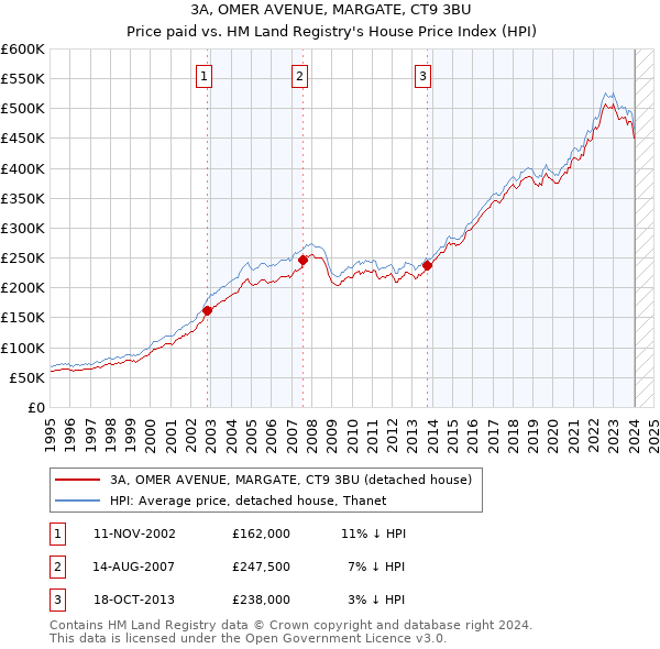 3A, OMER AVENUE, MARGATE, CT9 3BU: Price paid vs HM Land Registry's House Price Index