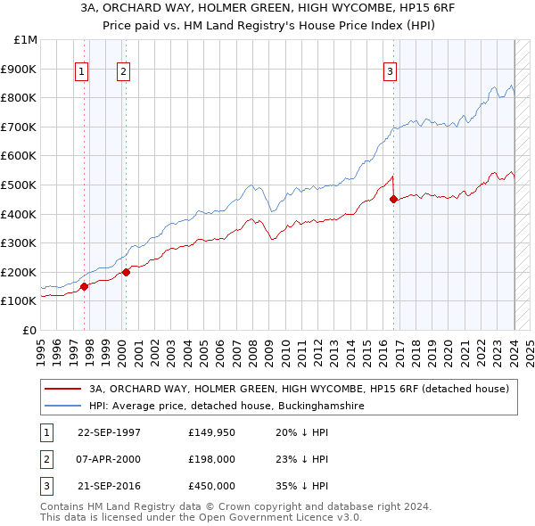 3A, ORCHARD WAY, HOLMER GREEN, HIGH WYCOMBE, HP15 6RF: Price paid vs HM Land Registry's House Price Index
