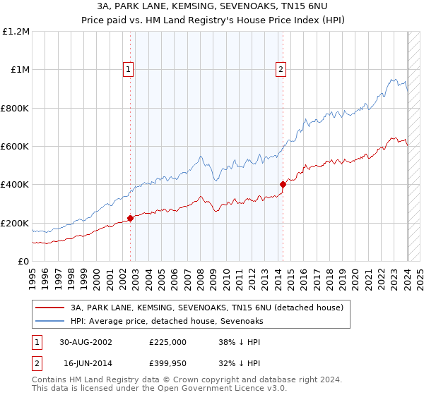 3A, PARK LANE, KEMSING, SEVENOAKS, TN15 6NU: Price paid vs HM Land Registry's House Price Index