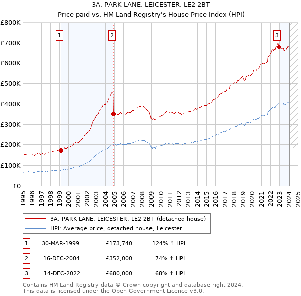 3A, PARK LANE, LEICESTER, LE2 2BT: Price paid vs HM Land Registry's House Price Index