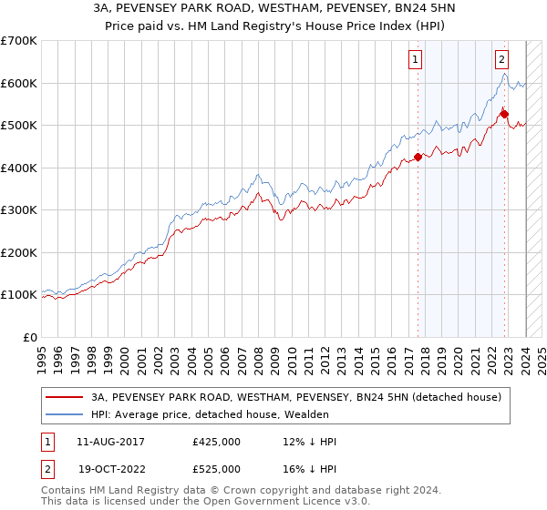 3A, PEVENSEY PARK ROAD, WESTHAM, PEVENSEY, BN24 5HN: Price paid vs HM Land Registry's House Price Index