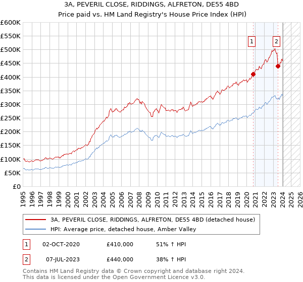 3A, PEVERIL CLOSE, RIDDINGS, ALFRETON, DE55 4BD: Price paid vs HM Land Registry's House Price Index