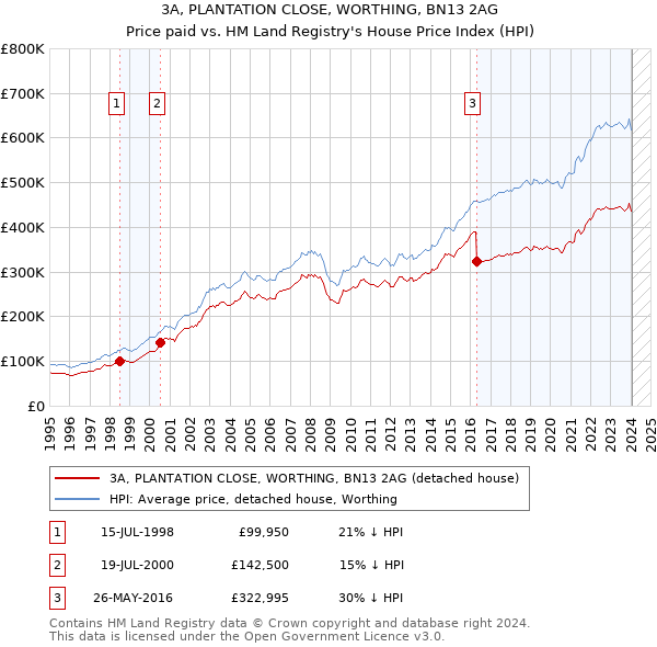 3A, PLANTATION CLOSE, WORTHING, BN13 2AG: Price paid vs HM Land Registry's House Price Index