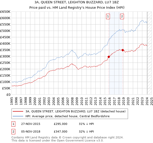 3A, QUEEN STREET, LEIGHTON BUZZARD, LU7 1BZ: Price paid vs HM Land Registry's House Price Index