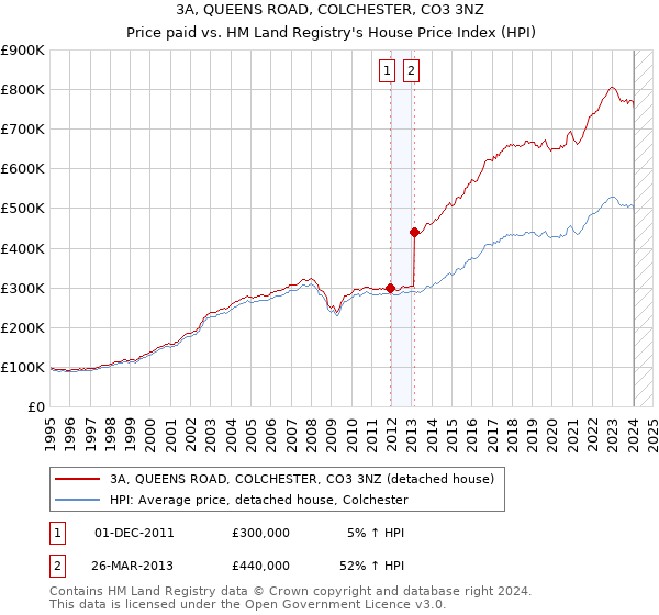 3A, QUEENS ROAD, COLCHESTER, CO3 3NZ: Price paid vs HM Land Registry's House Price Index