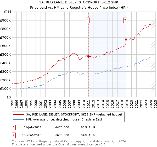 3A, RED LANE, DISLEY, STOCKPORT, SK12 2NP: Price paid vs HM Land Registry's House Price Index
