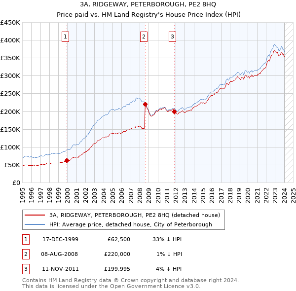 3A, RIDGEWAY, PETERBOROUGH, PE2 8HQ: Price paid vs HM Land Registry's House Price Index