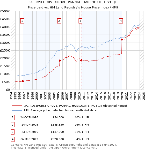 3A, ROSEHURST GROVE, PANNAL, HARROGATE, HG3 1JT: Price paid vs HM Land Registry's House Price Index