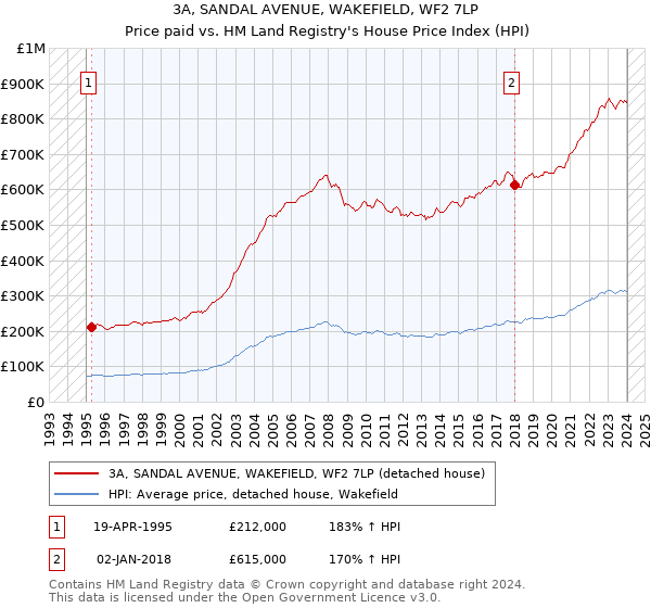 3A, SANDAL AVENUE, WAKEFIELD, WF2 7LP: Price paid vs HM Land Registry's House Price Index