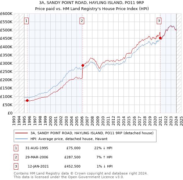 3A, SANDY POINT ROAD, HAYLING ISLAND, PO11 9RP: Price paid vs HM Land Registry's House Price Index
