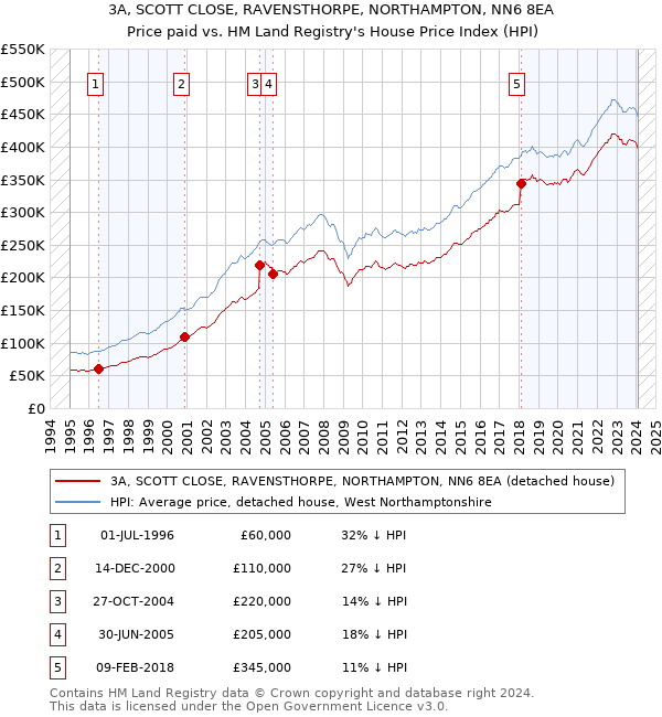3A, SCOTT CLOSE, RAVENSTHORPE, NORTHAMPTON, NN6 8EA: Price paid vs HM Land Registry's House Price Index