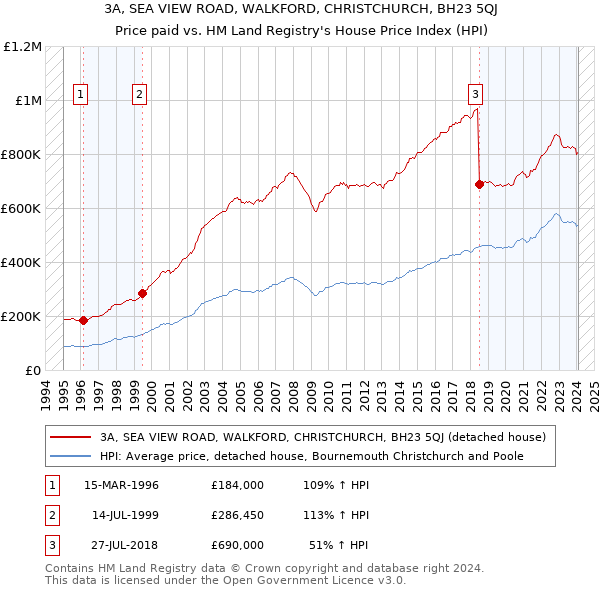3A, SEA VIEW ROAD, WALKFORD, CHRISTCHURCH, BH23 5QJ: Price paid vs HM Land Registry's House Price Index