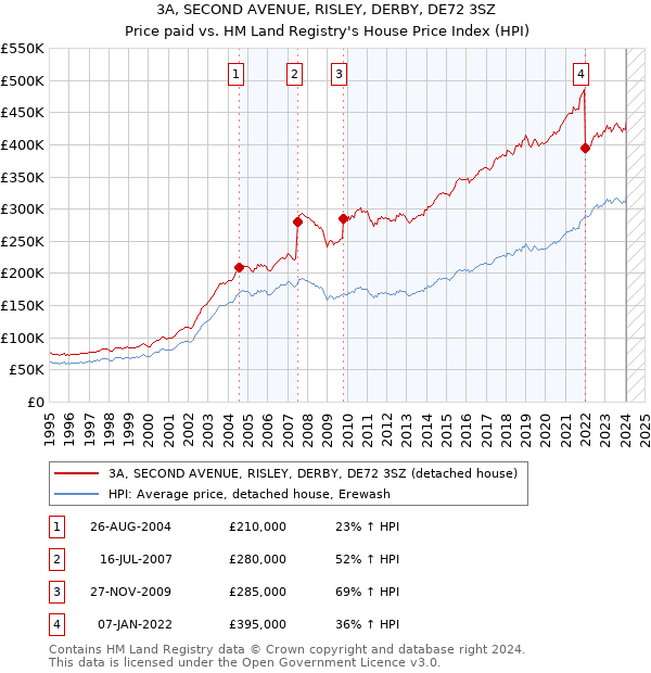 3A, SECOND AVENUE, RISLEY, DERBY, DE72 3SZ: Price paid vs HM Land Registry's House Price Index