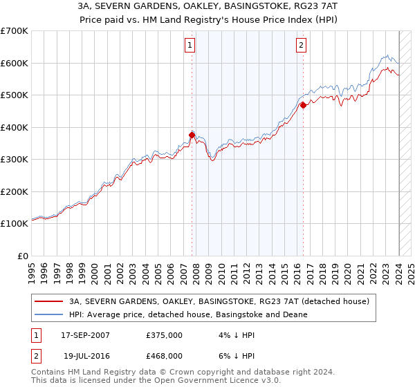 3A, SEVERN GARDENS, OAKLEY, BASINGSTOKE, RG23 7AT: Price paid vs HM Land Registry's House Price Index