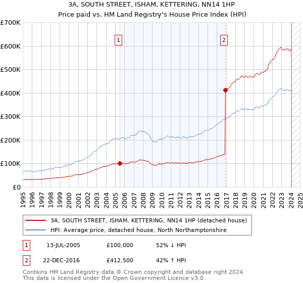 3A, SOUTH STREET, ISHAM, KETTERING, NN14 1HP: Price paid vs HM Land Registry's House Price Index