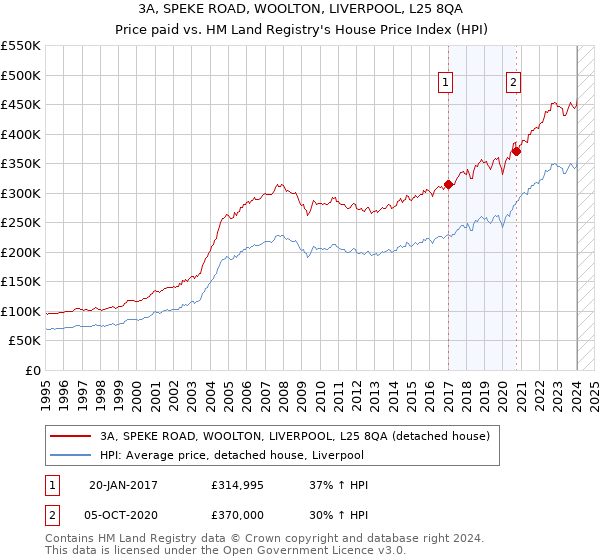 3A, SPEKE ROAD, WOOLTON, LIVERPOOL, L25 8QA: Price paid vs HM Land Registry's House Price Index