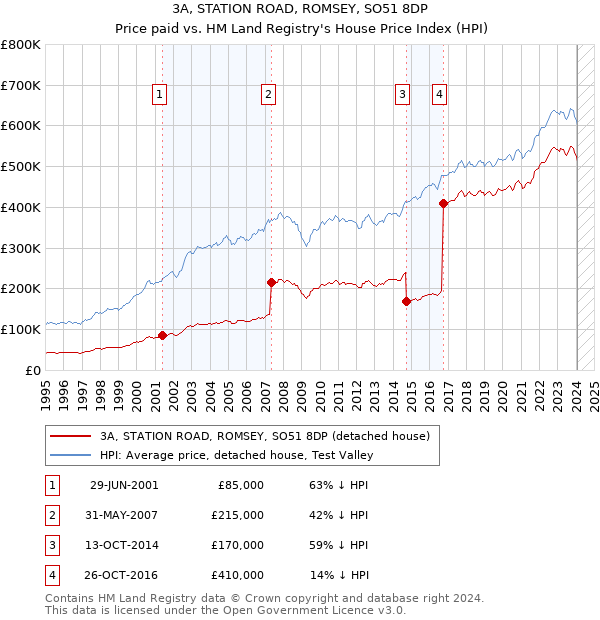 3A, STATION ROAD, ROMSEY, SO51 8DP: Price paid vs HM Land Registry's House Price Index