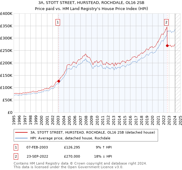 3A, STOTT STREET, HURSTEAD, ROCHDALE, OL16 2SB: Price paid vs HM Land Registry's House Price Index