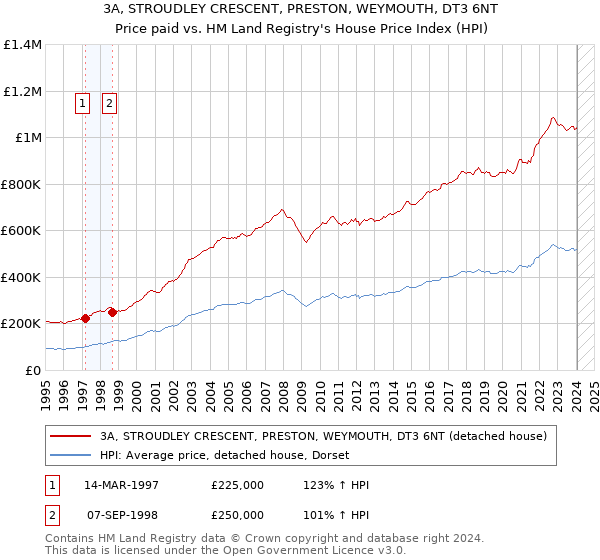 3A, STROUDLEY CRESCENT, PRESTON, WEYMOUTH, DT3 6NT: Price paid vs HM Land Registry's House Price Index