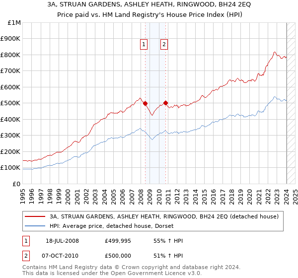 3A, STRUAN GARDENS, ASHLEY HEATH, RINGWOOD, BH24 2EQ: Price paid vs HM Land Registry's House Price Index