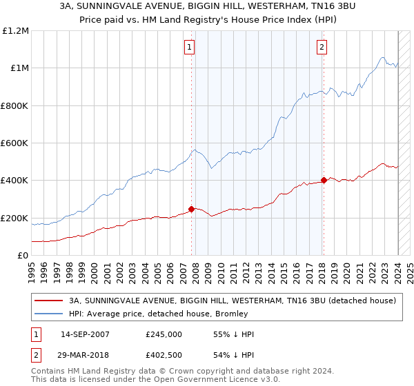 3A, SUNNINGVALE AVENUE, BIGGIN HILL, WESTERHAM, TN16 3BU: Price paid vs HM Land Registry's House Price Index