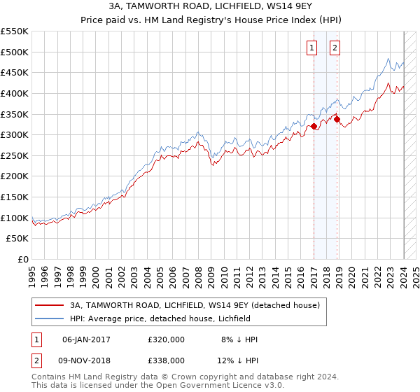 3A, TAMWORTH ROAD, LICHFIELD, WS14 9EY: Price paid vs HM Land Registry's House Price Index