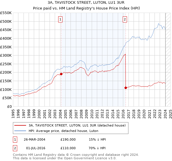 3A, TAVISTOCK STREET, LUTON, LU1 3UR: Price paid vs HM Land Registry's House Price Index